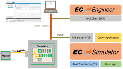 EtherCAT主站開發(fā)“利器”——EC-Master軟件協(xié)議棧軟件開發(fā)